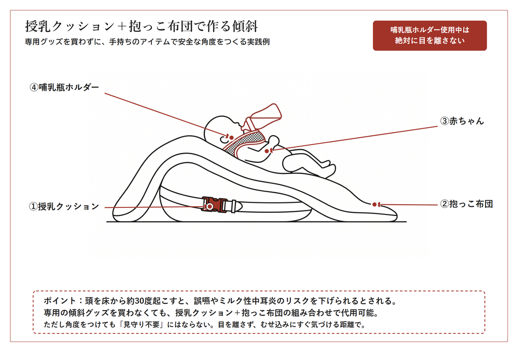 授乳クッションと抱っこ布団を組み合わせて30度傾斜を作る方法を示した図解