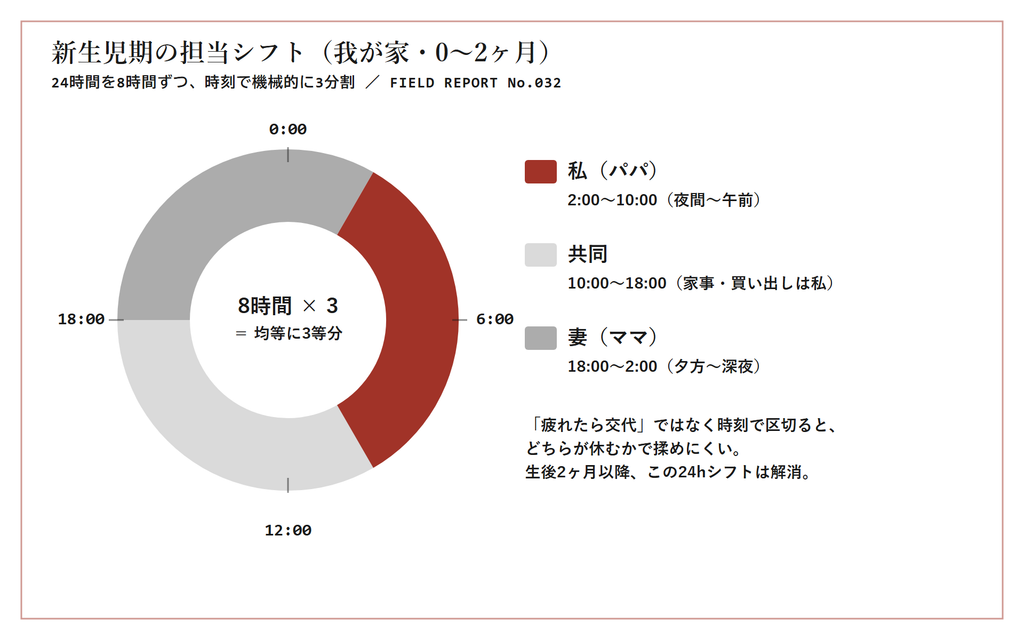 新生児期の担当シフトのドーナツ図。24時間を8時間ずつ、私(2:00〜10:00)/共同(10:00〜18:00)/妻(18:00〜2:00)で均等に3分割している。