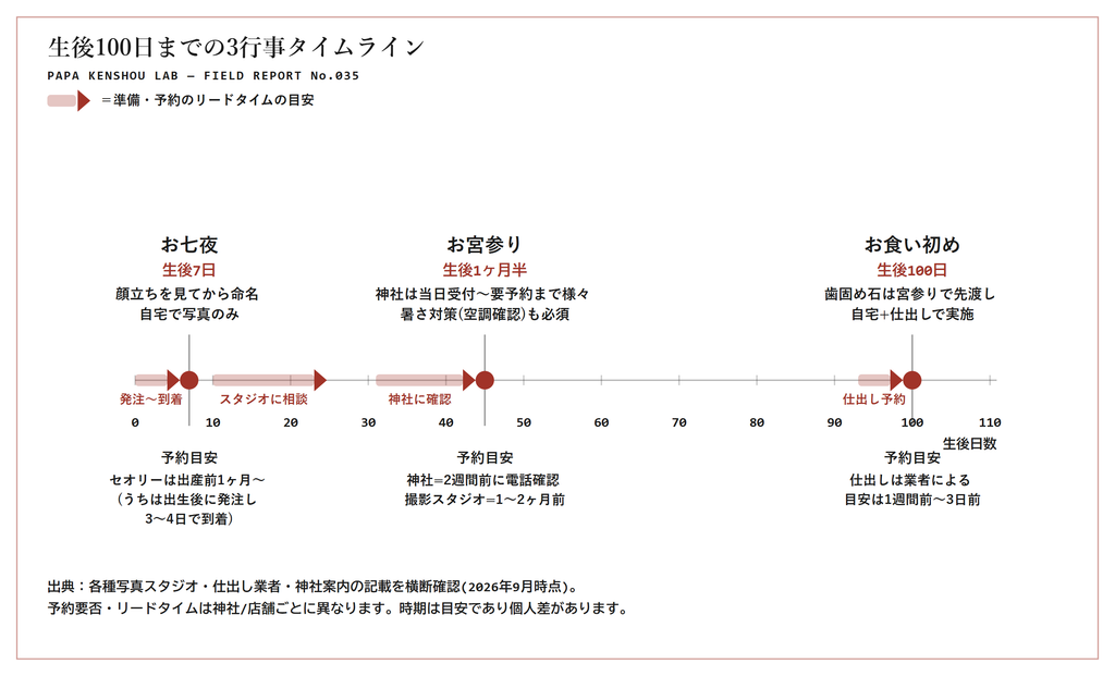 生後100日までのお七夜・お宮参り・お食い初めタイムライン、行事の時期と予約目安をまとめた図
