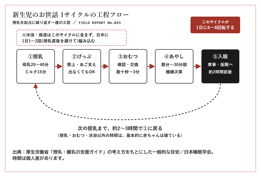新生児のお世話1サイクルの工程フロー図