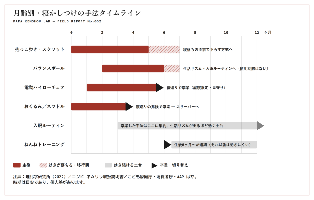 月齢別・寝かしつけの手法タイムライン。抱っこ・バランスボール・電動ハイローチェア・おくるみは生後0〜6ヶ月前後が主役で、生後5〜6ヶ月の寝返り期に「入眠ルーティン」へ集約していく。ねんねトレーニングは生後6ヶ月以降が適期であることを示したガントチャート風の図。